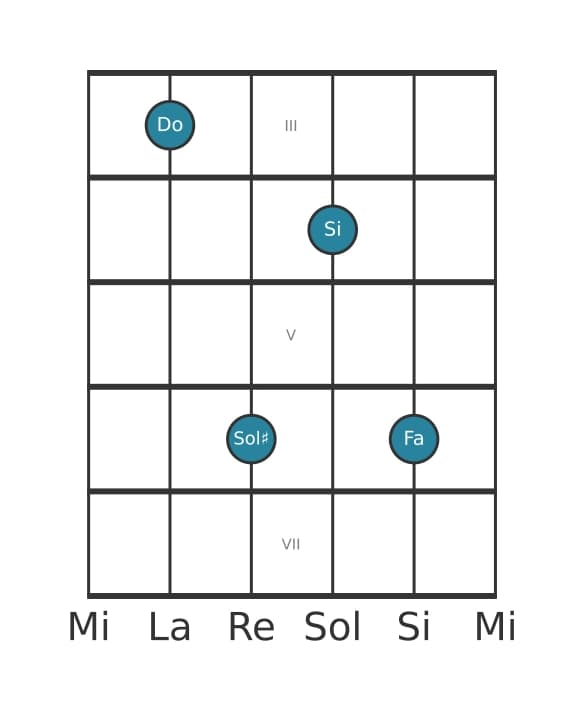Voix de guitare #0 de l'accord Do Majeur septième dièse quinte suspendu quarte