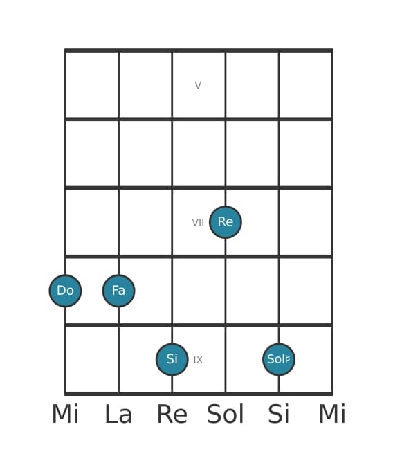 Voix de guitare #1 de l'accord Do Majeur neuvième dièse quinte suspendu quarte