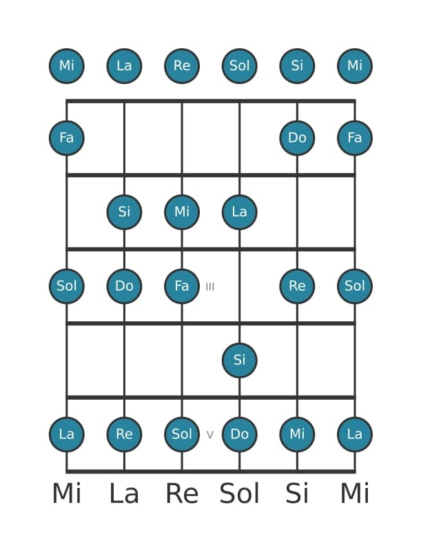 Gamme de guitare pour Do Majeure en position 0
