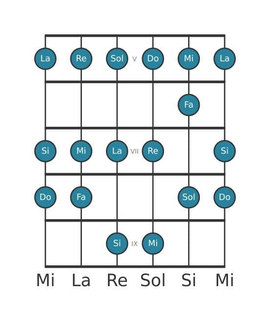 Gamme de guitare pour Do Majeure en position 4