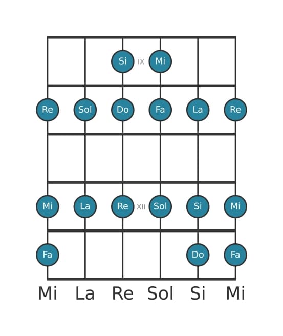 Gamme de guitare pour Do Majeure en position 8