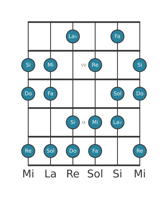 Gamme de guitare pour Do Majeure harmonique en position 5