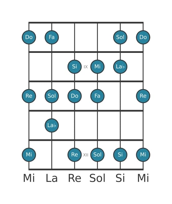 Gamme de guitare pour Do Majeure harmonique en position 7