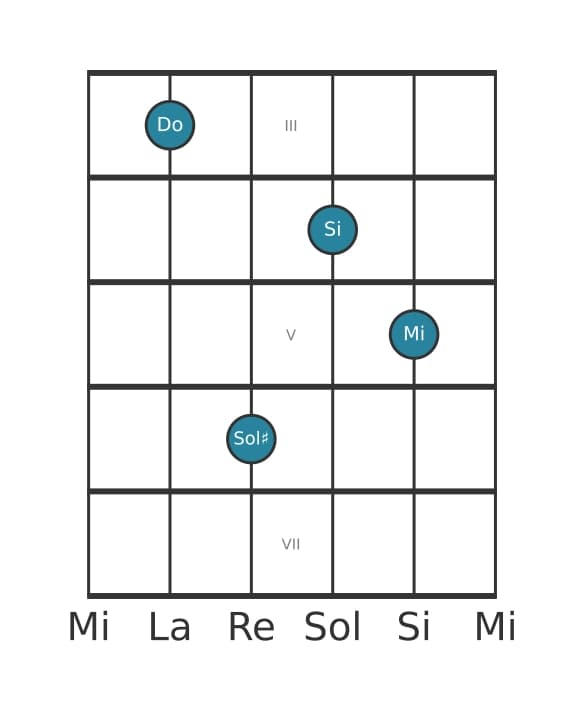 Voix de guitare #2 de l'accord Do Septième majeure quinte augmentée