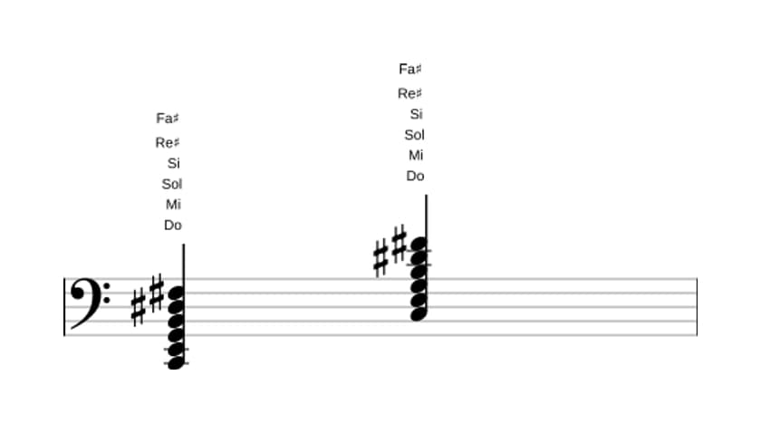 Partition de Do Septième majeure, neuvième et onzième dièse en trois octaves (2)