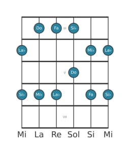 Gamme de guitare pour Do Malkos raga en position 2