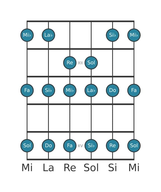 Gamme de guitare pour Do Mineur en position 10