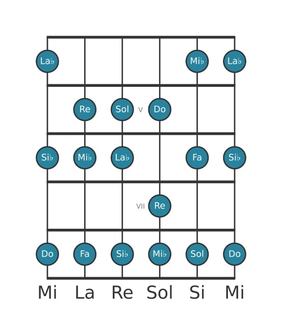 Gamme de guitare pour Do Mineur en position 3