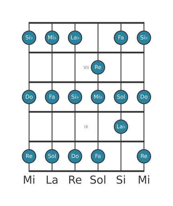 Gamme de guitare pour Do Mineur en position 5
