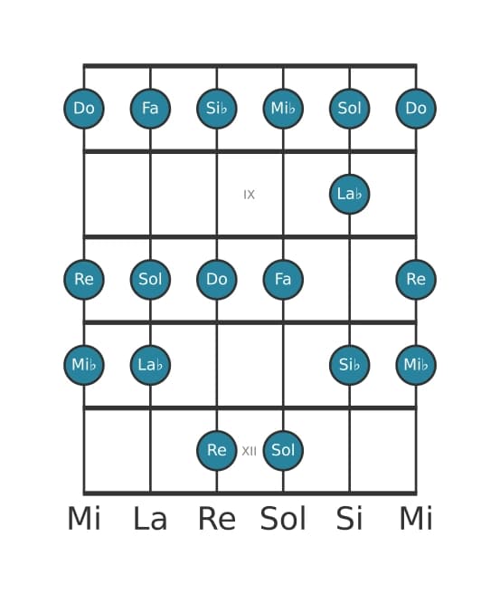 Gamme de guitare pour Do Mineur en position 7