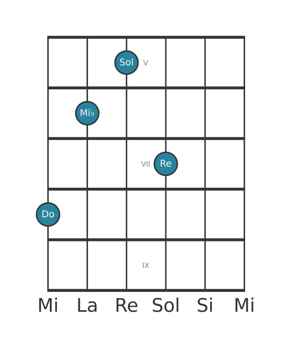 Voix de guitare #0 de l'accord Do Mineur avec neuvième ajoutée