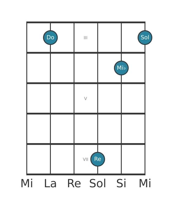Voix de guitare #1 de l'accord Do Mineur avec neuvième ajoutée