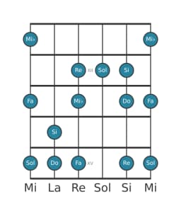 Gamme de guitare pour Do Mineure hexatonique en position 10