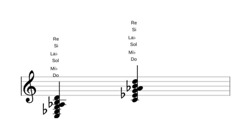 Partition de Do Mineur majeur avec neuvième et sixte bémol en trois octaves (3)