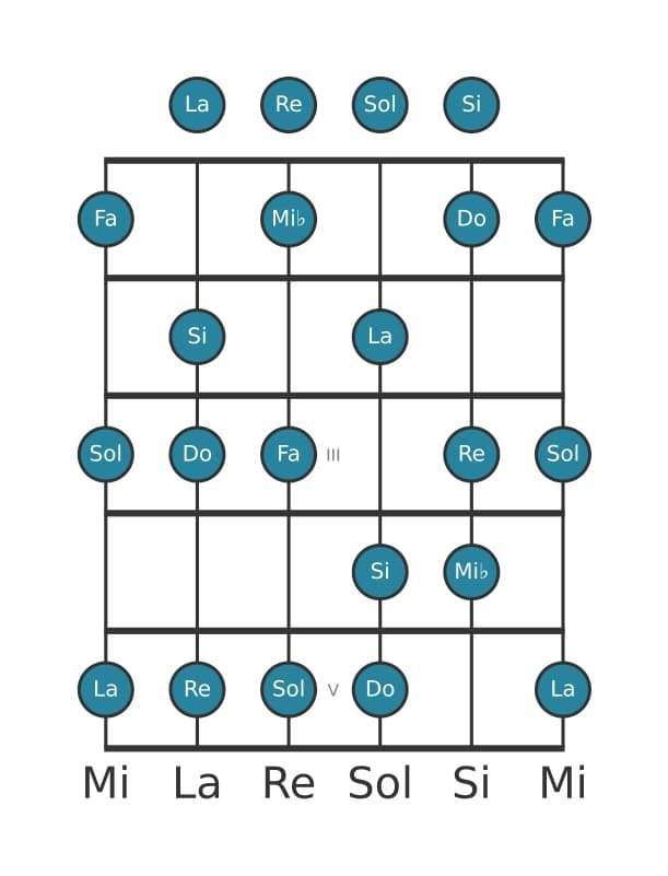 Gamme de guitare pour Do Mineure mélodique en position 0