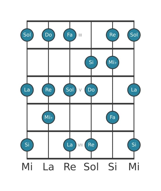 Gamme de guitare pour Do Mineure mélodique en position 2