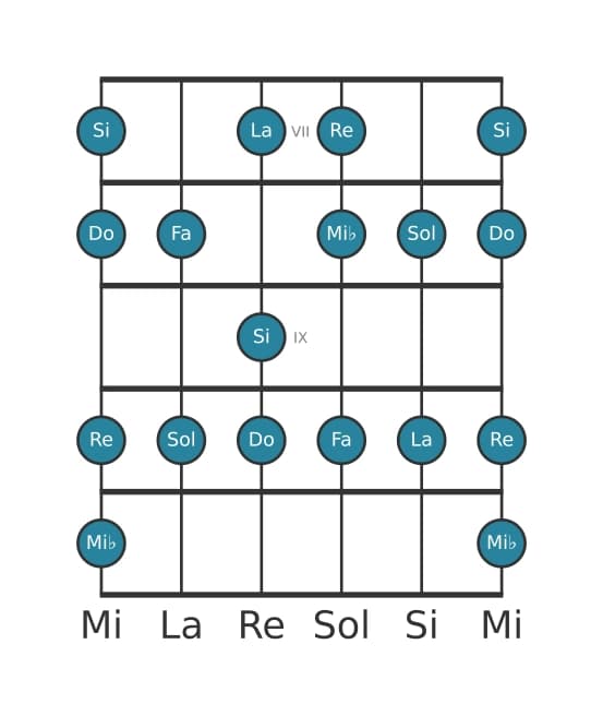 Gamme de guitare pour Do Mineure mélodique en position 6