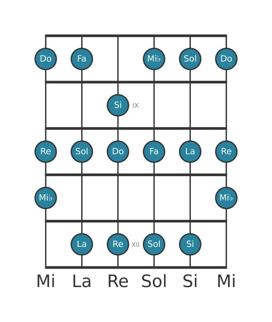 Gamme de guitare pour Do Mineure mélodique en position 7