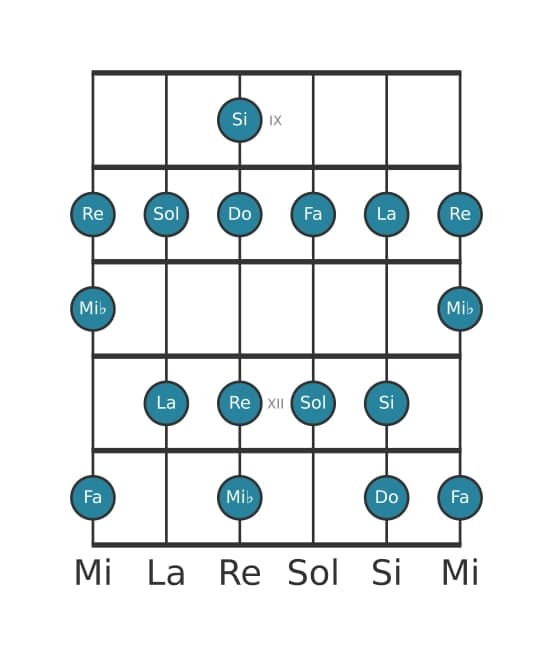 Gamme de guitare pour Do Mineure mélodique en position 8