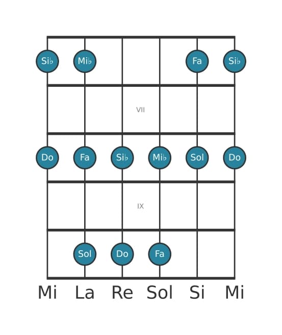 Gamme de guitare pour Do Mineure pentatonique en position 5