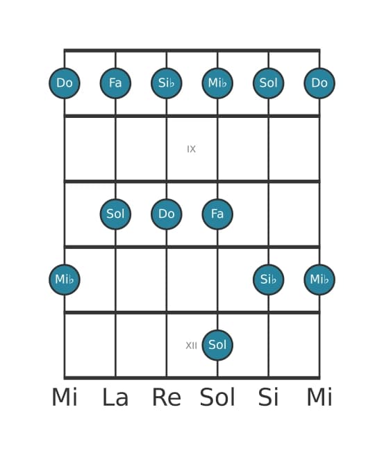Gamme de guitare pour Do Mineure pentatonique en position 7