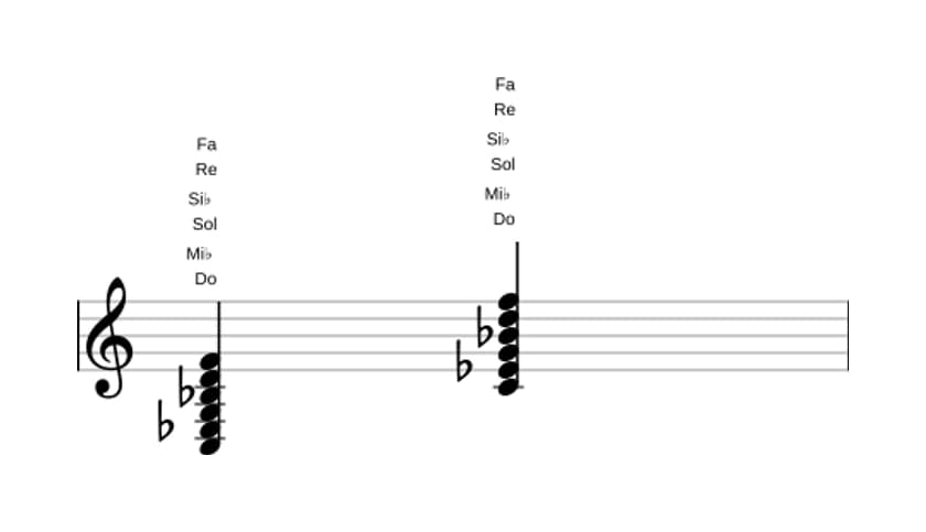 Partition de Do mineure 11 en trois octaves (3)