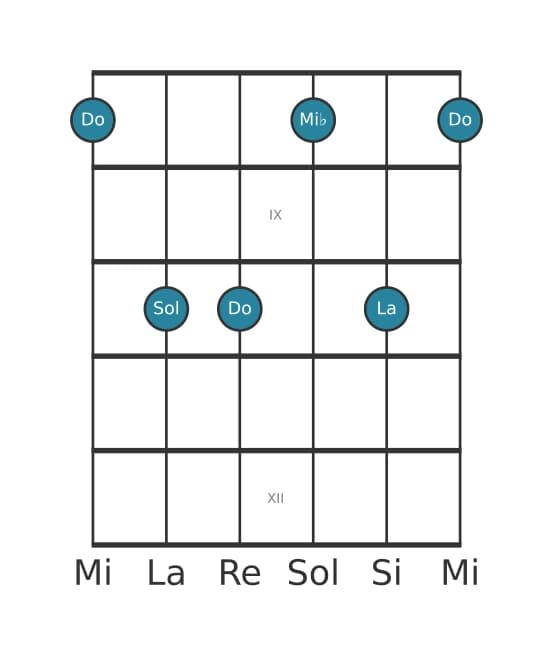 Voix de guitare #1 de l'accord Do mineure 6
