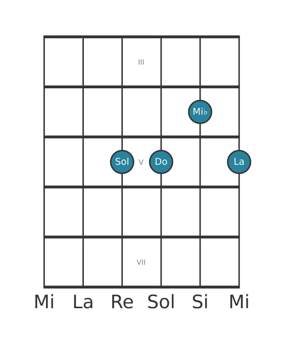 Voix de guitare #2 de l'accord Do mineure 6