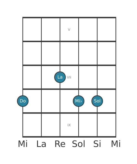 Voix de guitare #3 de l'accord Do mineure 6