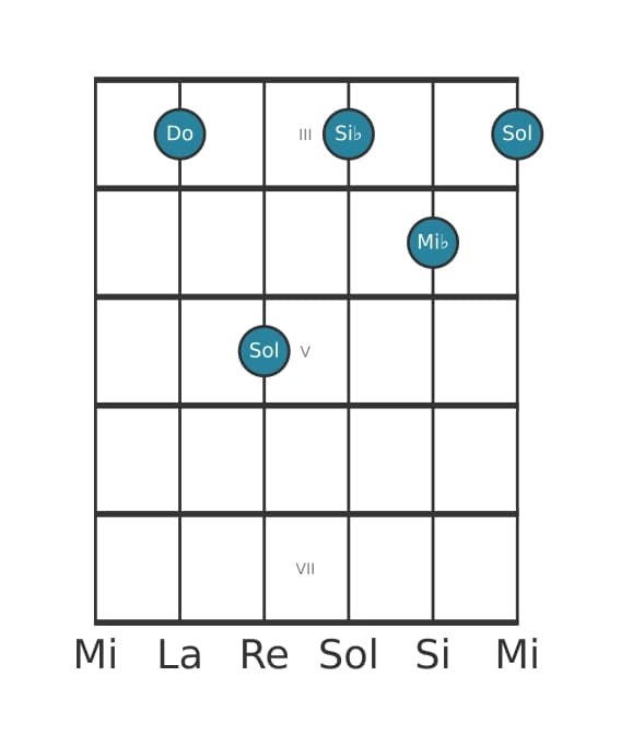 Voix de guitare #1 de l'accord Do Septième mineure