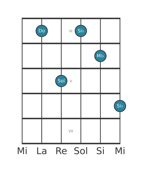 Voix de guitare #5 de l'accord Do Septième mineure