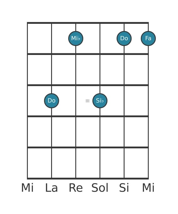 Voix de guitare #2 de l'accord Do Mineur sept ajouté onze