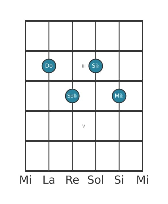 Voix de guitare #1 de l'accord Do Mineur 7 bémol 5 