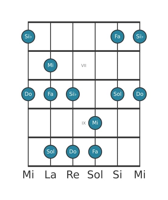 Gamme de guitare pour Do Mixolidien pentatonique en position 5