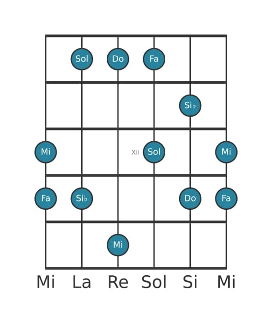 Gamme de guitare pour Do Mixolidien pentatonique en position 9
