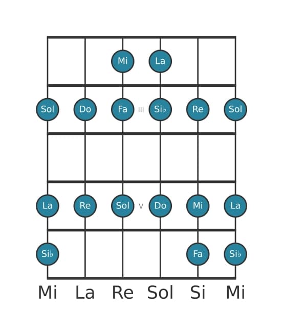 Gamme de guitare pour Do Mixolydien en position 1