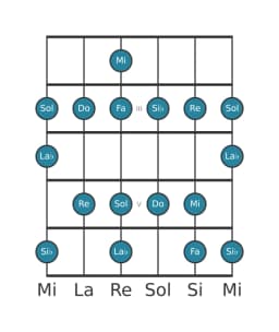 Gamme de guitare pour Do Mixolydien bémol 6 en position 1