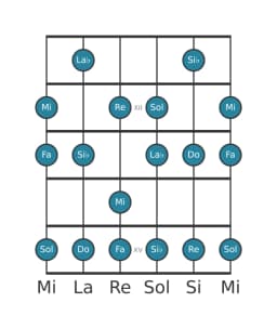 Gamme de guitare pour Do Mixolydien bémol 6 en position 10