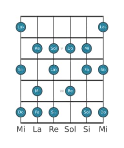 Gamme de guitare pour Do Mixolydien bémol 6 en position 3