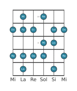 Gamme de guitare pour Do Mixolydien bémol 6 en position 6