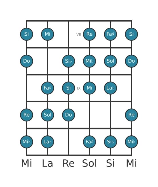 Gamme de guitare pour Do Mode de Messiaen 3 en position 6
