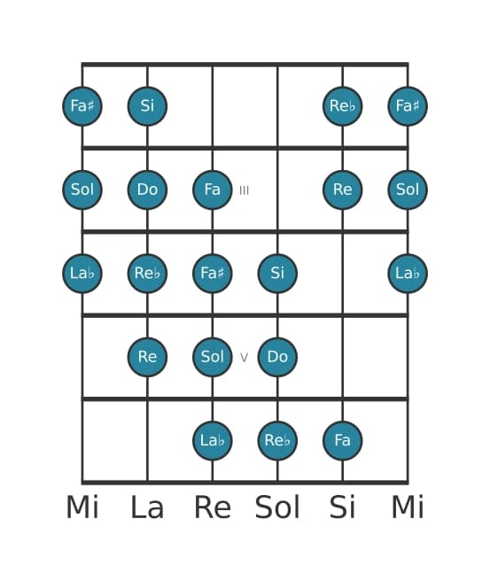 Gamme de guitare pour Do Mode de Messiaen 4 en position 1