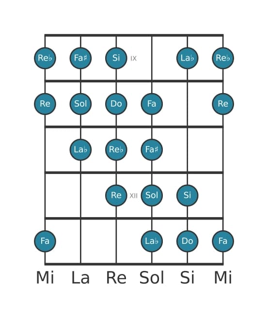 Gamme de guitare pour Do Mode de Messiaen 4 en position 8