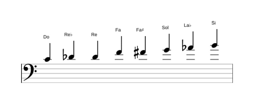 Partitions de la gamme Do Mode de Messiaen 4 en trois octaves (4)