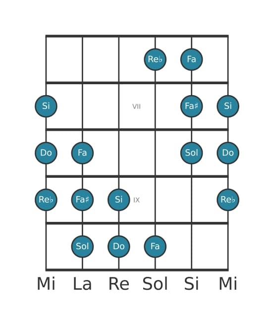 Gamme de guitare pour Do Mode de Messiaen 5 en position 5