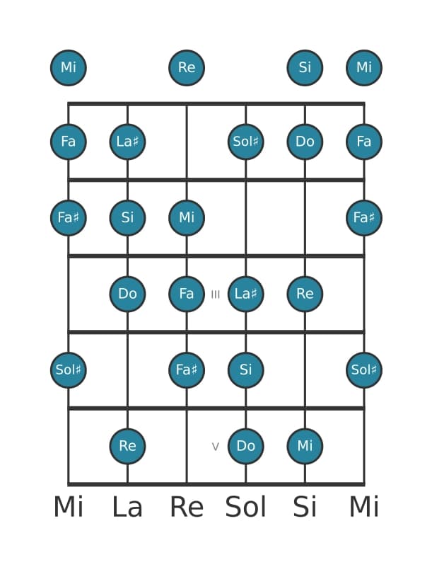 Gamme de guitare pour Do Mode de Messiaen 6 en position 0