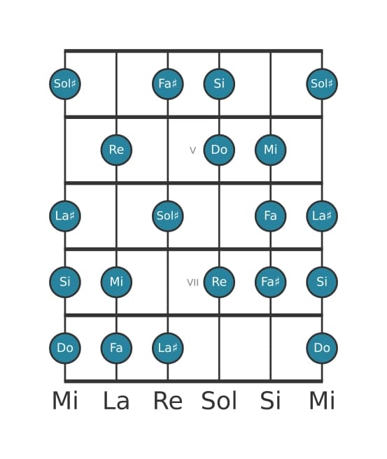 Gamme de guitare pour Do Mode de Messiaen 6 en position 3