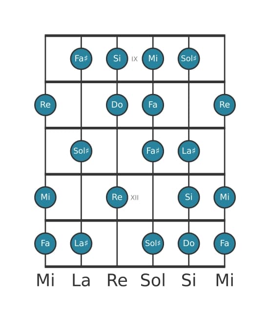 Gamme de guitare pour Do Mode de Messiaen 6 en position 8