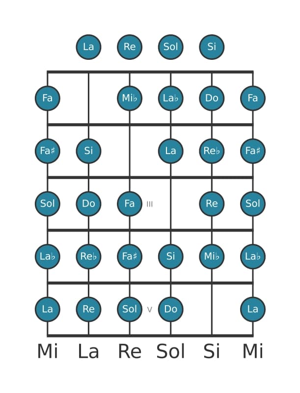 Gamme de guitare pour Do Mode de Messiaen 7 en position 0
