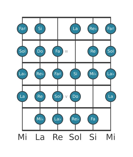 Gamme de guitare pour Do Mode de Messiaen 7 en position 1